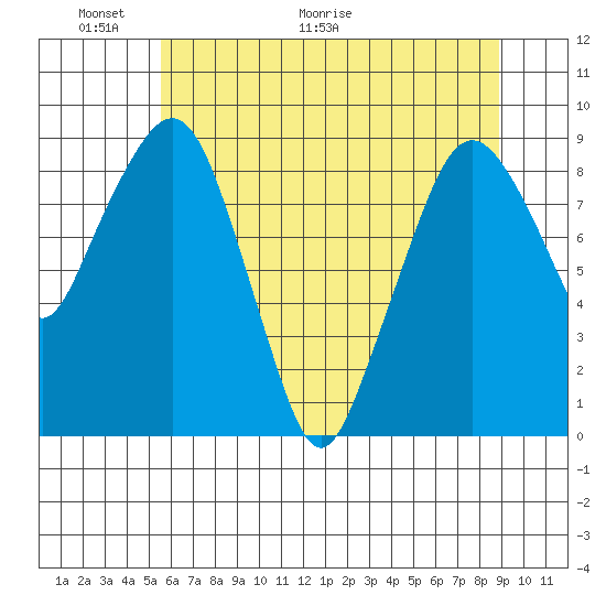 South Bend tide chart for Friday, May 22, 2026