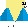 South Bend tide chart for Friday, May 22, 2026