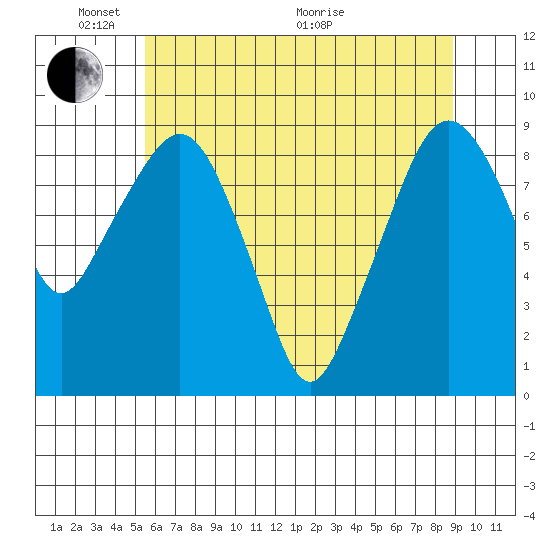South Bend tide chart for Saturday, May 23, 2026