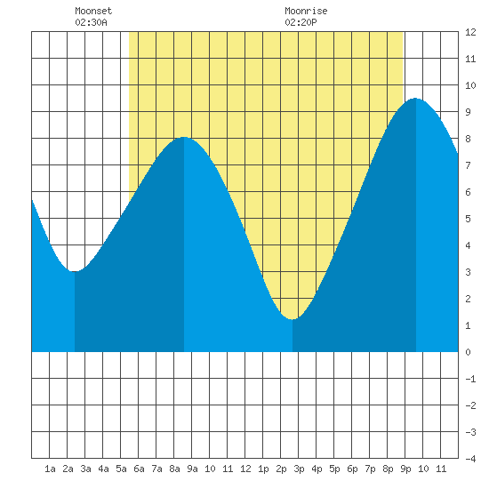 South Bend tide chart for Sunday, May 24, 2026
