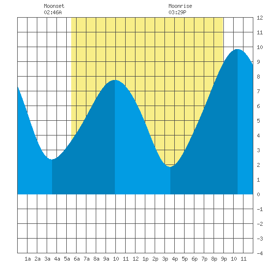 South Bend tide chart for Monday, May 25, 2026