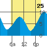 South Bend tide chart for Monday, May 25, 2026