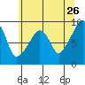 South Bend tide chart for Tuesday, May 26, 2026