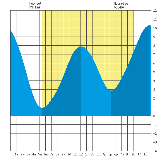 South Bend tide chart for Wednesday, May 27, 2026