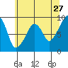 South Bend tide chart for Wednesday, May 27, 2026