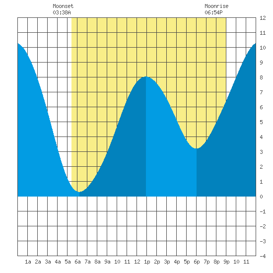 South Bend tide chart for Thursday, May 28, 2026
