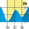 South Bend tide chart for Thursday, May 28, 2026