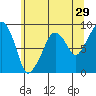 South Bend tide chart for Friday, May 29, 2026