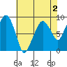 South Bend tide chart for Saturday, May 2, 2026