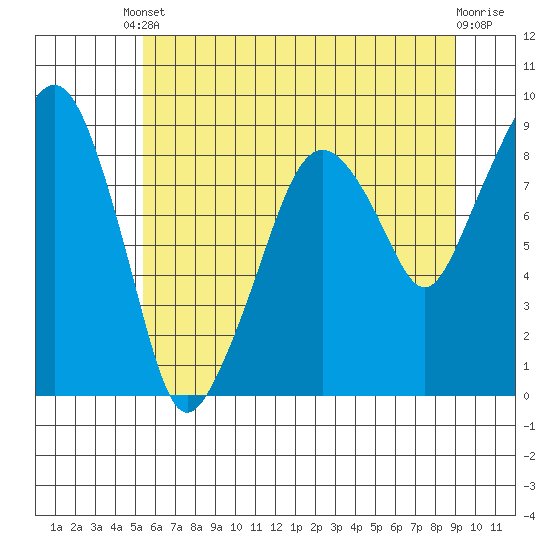 South Bend tide chart for Saturday, May 30, 2026