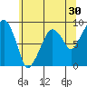 South Bend tide chart for Saturday, May 30, 2026