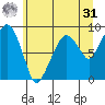 South Bend tide chart for Sunday, May 31, 2026