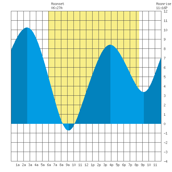 South Bend tide chart for Sunday, May 3, 2026