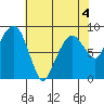 South Bend tide chart for Monday, May 4, 2026
