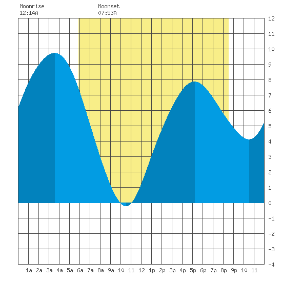 South Bend tide chart for Tuesday, May 5, 2026