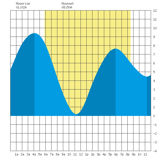 South Bend tide chart for Wednesday, May 6, 2026