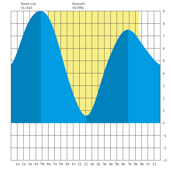 South Bend tide chart for Thursday, May 7, 2026