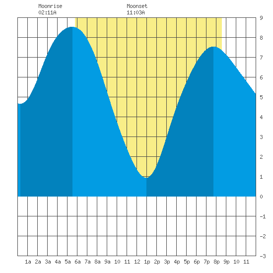 South Bend tide chart for Friday, May 8, 2026