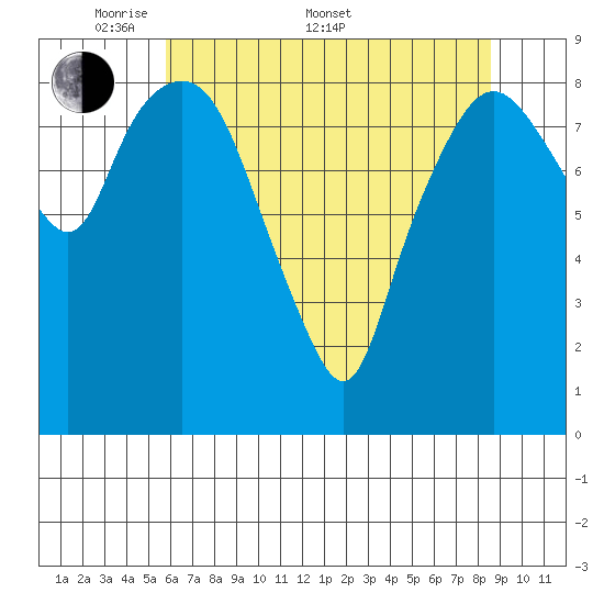South Bend tide chart for Saturday, May 9, 2026