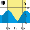 South Bend tide chart for Saturday, May 9, 2026