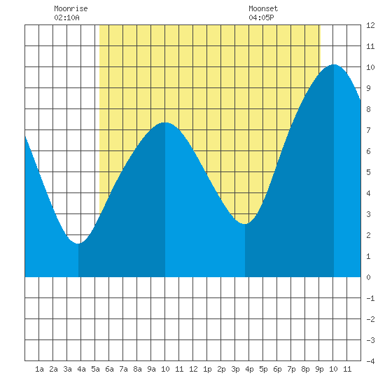 South Bend tide chart for Wednesday, June 10, 2026