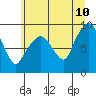South Bend tide chart for Wednesday, June 10, 2026