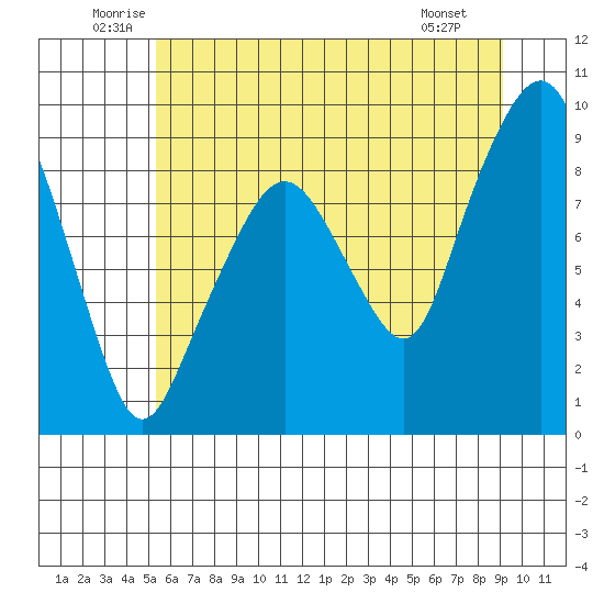 South Bend tide chart for Thursday, June 11, 2026