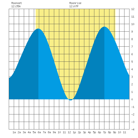 South Bend tide chart for Saturday, June 20, 2026