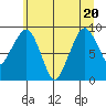 South Bend tide chart for Saturday, June 20, 2026