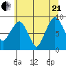 South Bend tide chart for Sunday, June 21, 2026