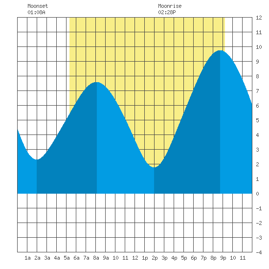 South Bend tide chart for Monday, June 22, 2026