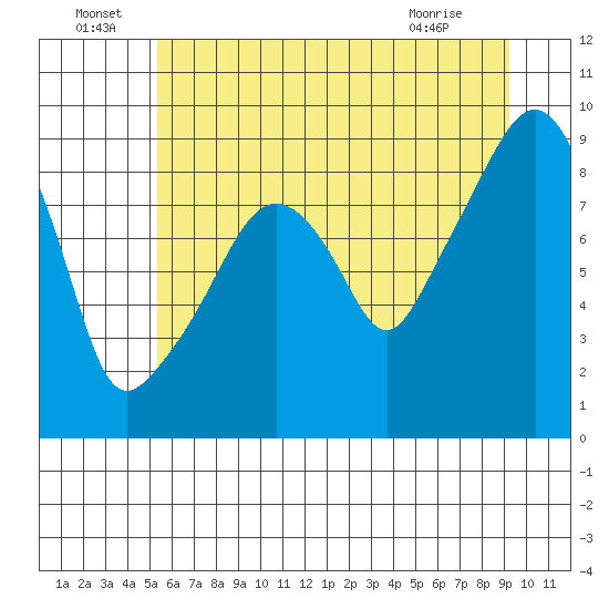 South Bend tide chart for Wednesday, June 24, 2026
