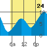 South Bend tide chart for Wednesday, June 24, 2026
