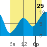 South Bend tide chart for Thursday, June 25, 2026