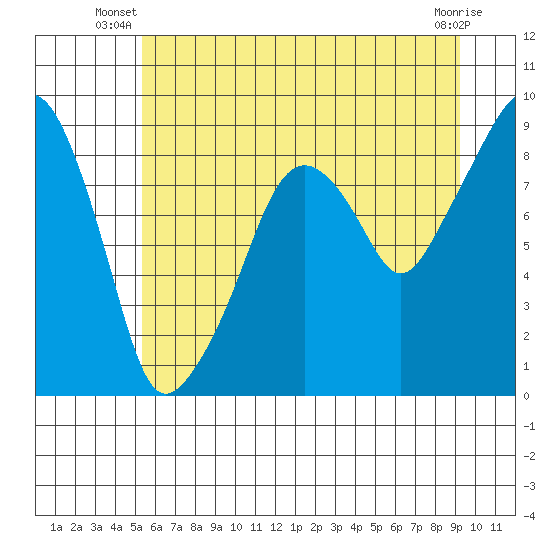 South Bend tide chart for Saturday, June 27, 2026