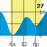 South Bend tide chart for Saturday, June 27, 2026