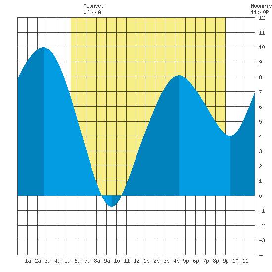 South Bend tide chart for Tuesday, June 2, 2026