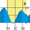 South Bend tide chart for Wednesday, June 3, 2026