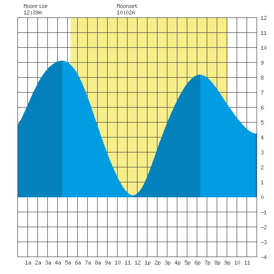 South Bend tide chart for Friday, June 5, 2026