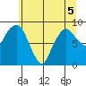 South Bend tide chart for Friday, June 5, 2026