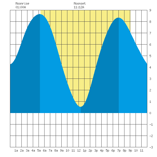 South Bend tide chart for Saturday, June 6, 2026