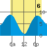 South Bend tide chart for Saturday, June 6, 2026