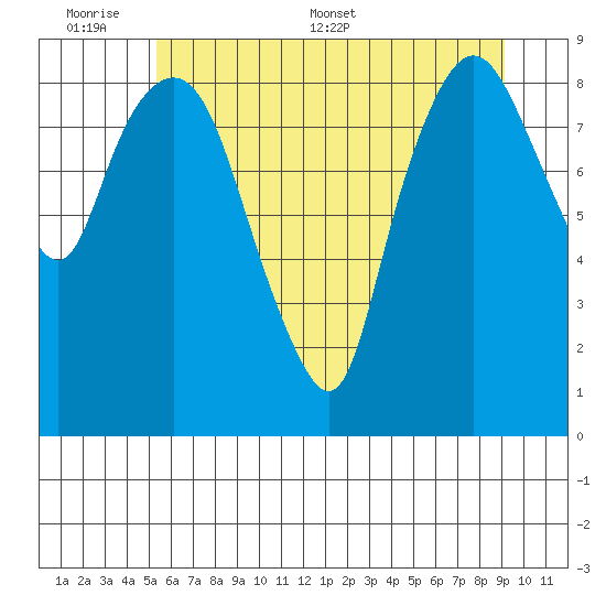 South Bend tide chart for Sunday, June 7, 2026