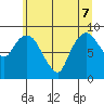 South Bend tide chart for Sunday, June 7, 2026