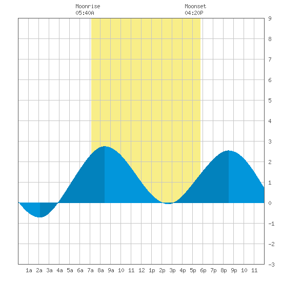South Delray Beach tide chart for Monday, January 11, 2021
