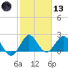 South Delray Beach tide chart for Wednesday, January 13, 2021