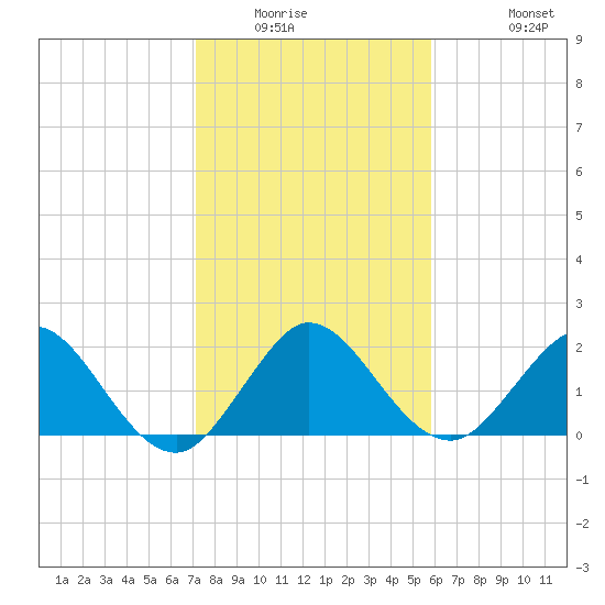 South Delray Beach tide chart for Saturday, January 16, 2021
