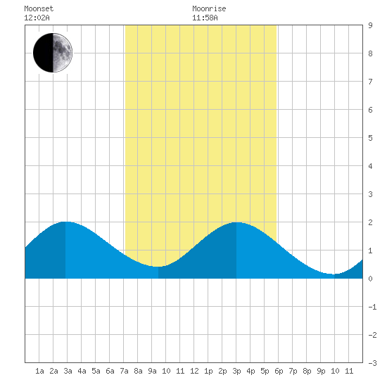 South Delray Beach tide chart for Wednesday, January 20, 2021