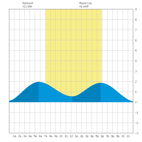 South Delray Beach tide chart for Saturday, January 23, 2021