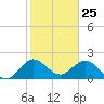 South Delray Beach tide chart for Monday, January 25, 2021